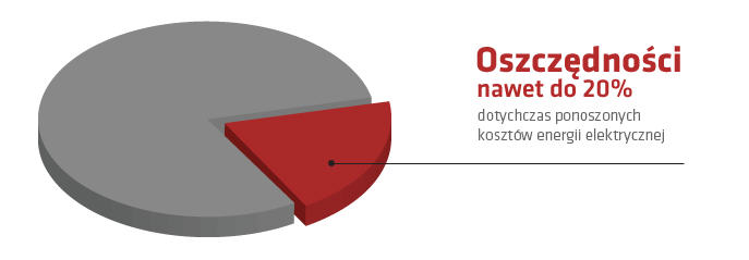 jak oszczdzi na kosztach energii elektrycznej